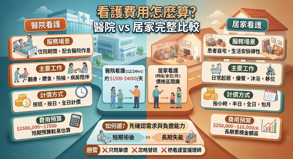 看護費用怎麼算？醫院看護 vs 居家看護完整比較
