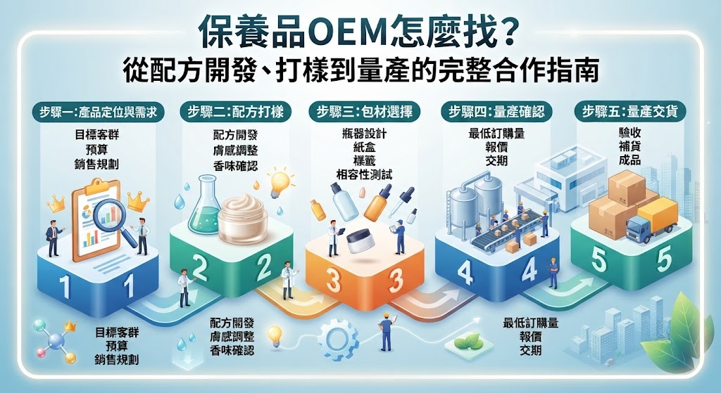 保養品OEM怎麼找?從配方開發、打樣到量產的完整合作指南