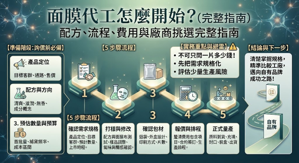 面膜代工怎麼開始?配方、流程、費用與廠商挑選完整指南